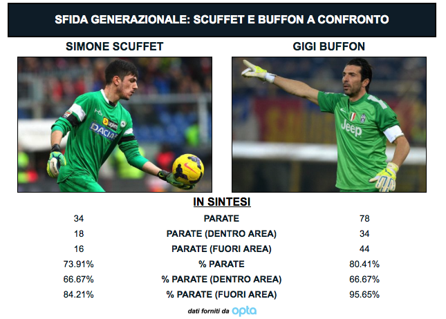 Confronto Scuffet-Buffon