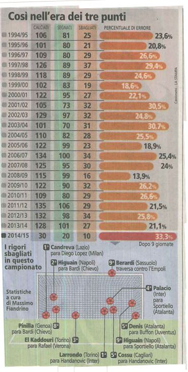 Stastistiche rigori 2014-2015