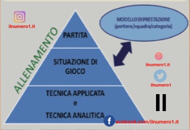 Piramide allenamento portieri